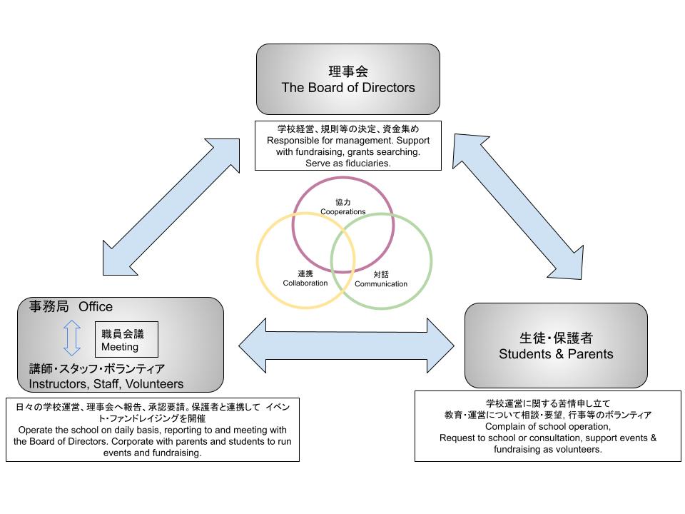 組織運営図